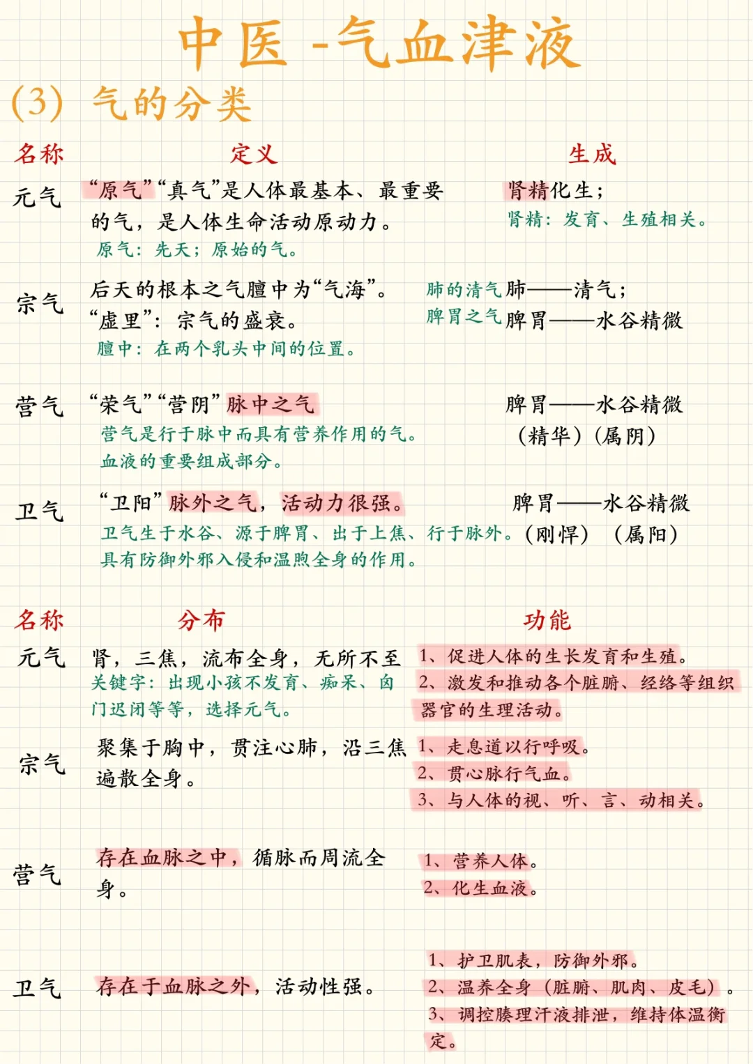 中医笔记｜气血津液之气的分类