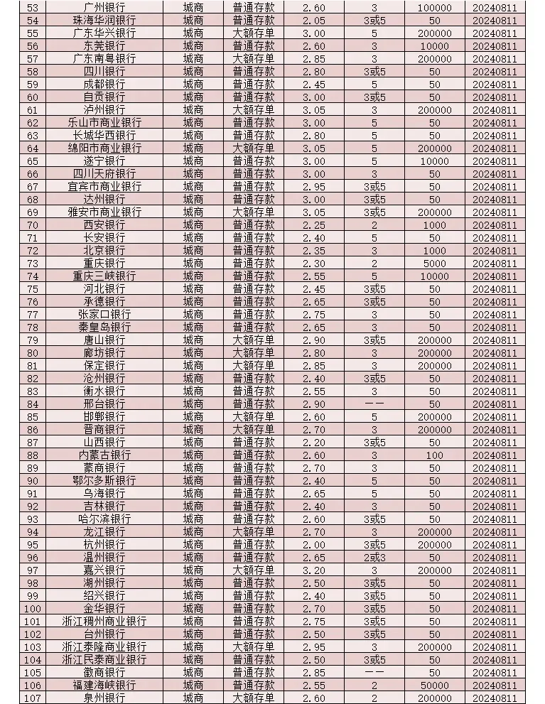 2024年8月各银行存款最高利率（第15期）～