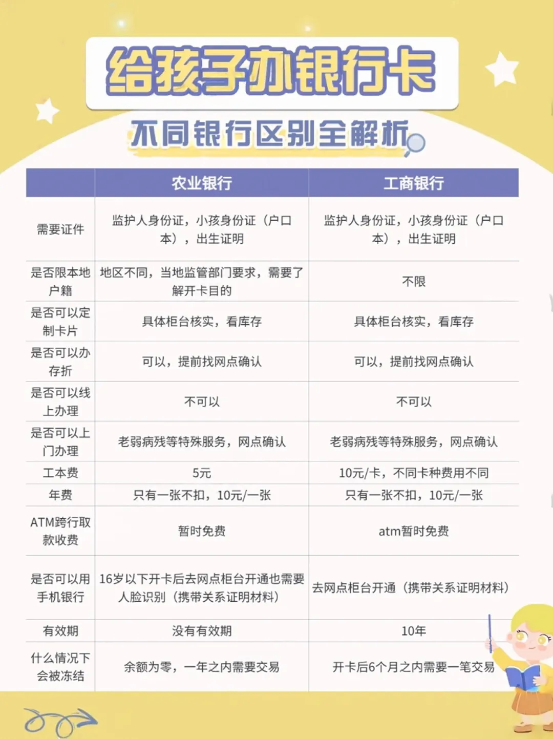 给孩子办银行卡,不同银行有什么区别