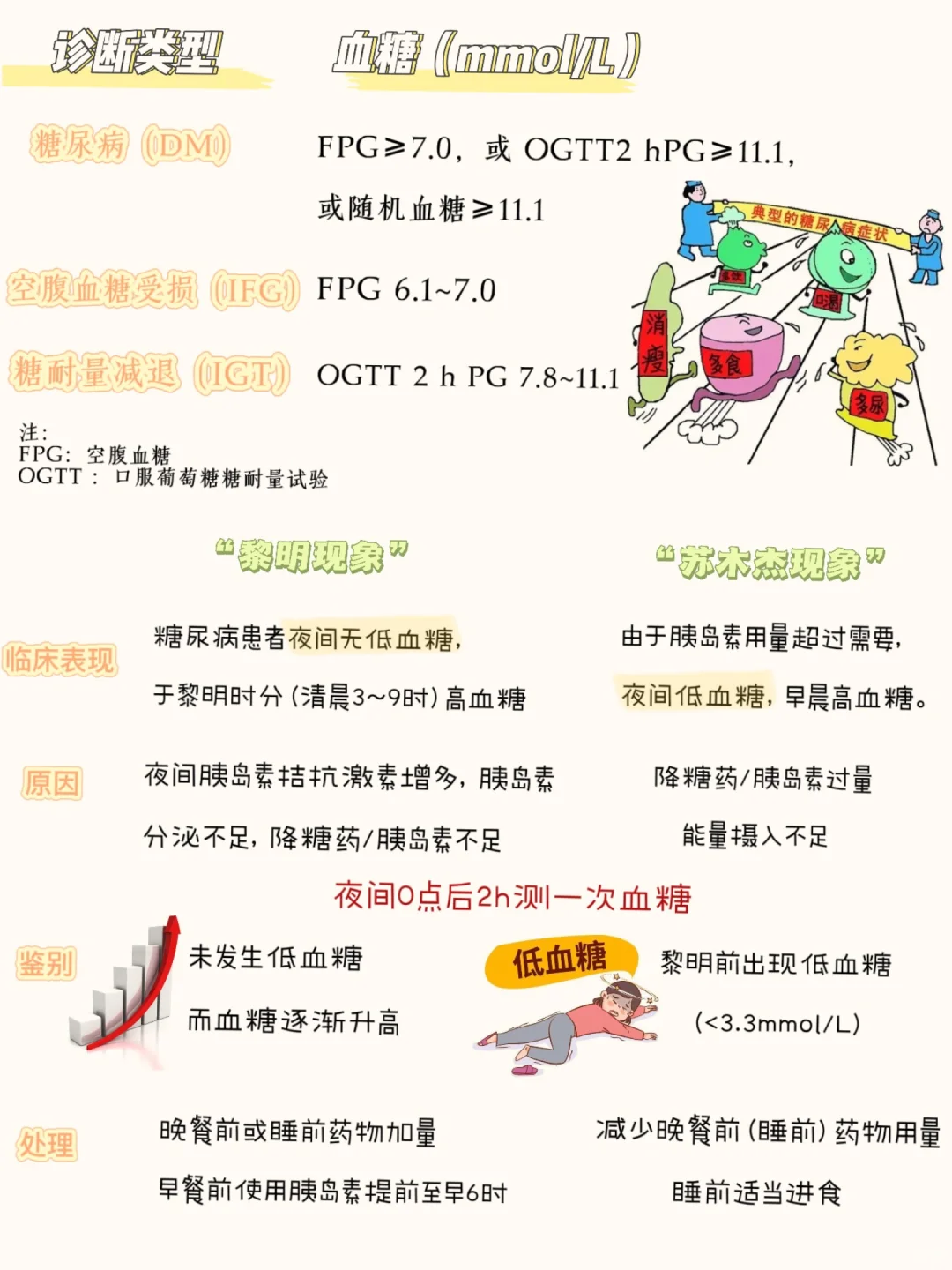 黎明现象vs苏木杰现象 糖尿病笔记学习