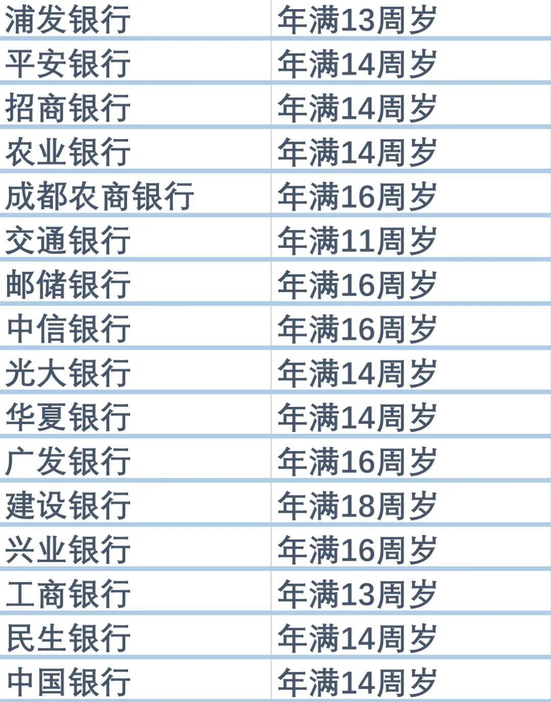 信用卡附属卡的年龄限制