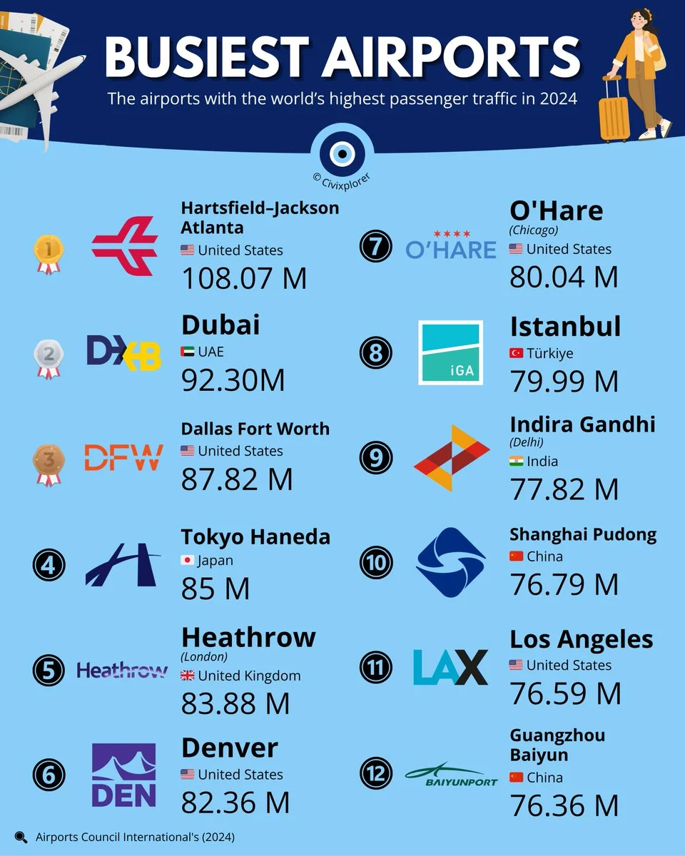 2024全球机场客运量排名